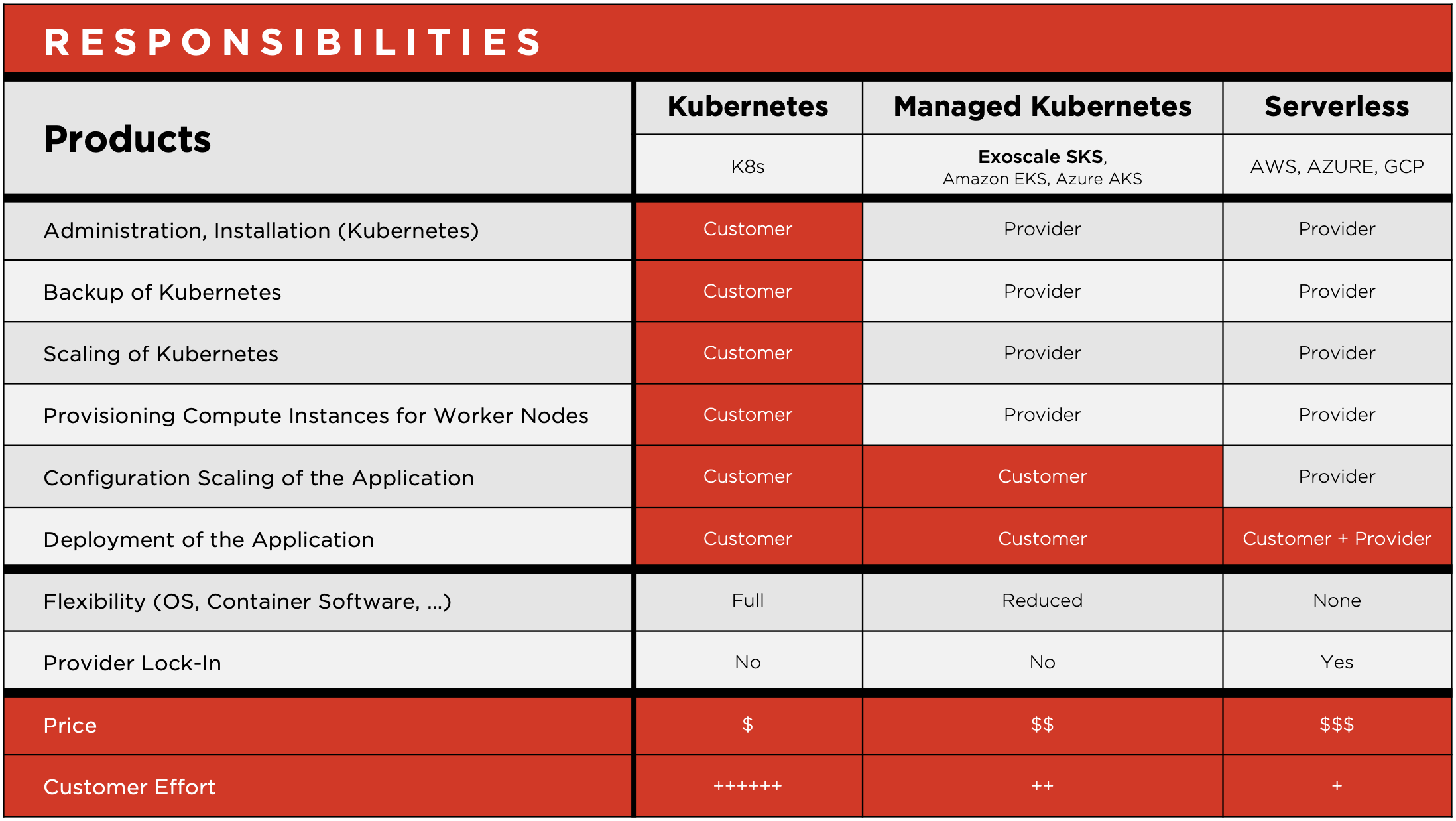 selfhosted Kubernetes vs managed kubernetes vs serverless