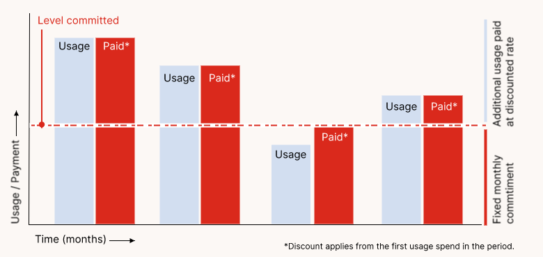 Volume Discount Exoscale