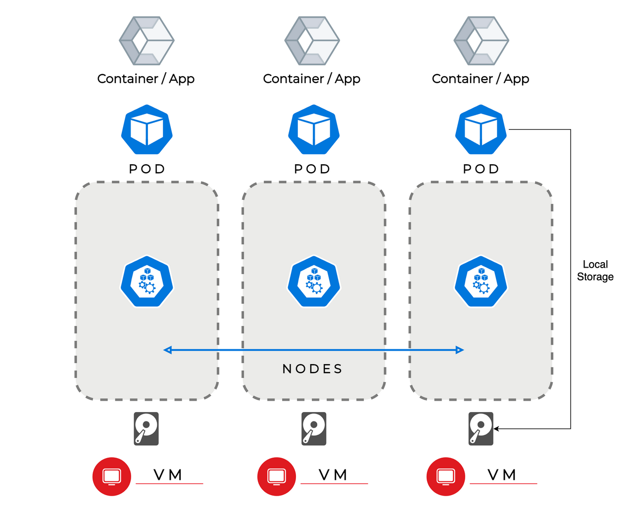 Exoscale SKS with local storage