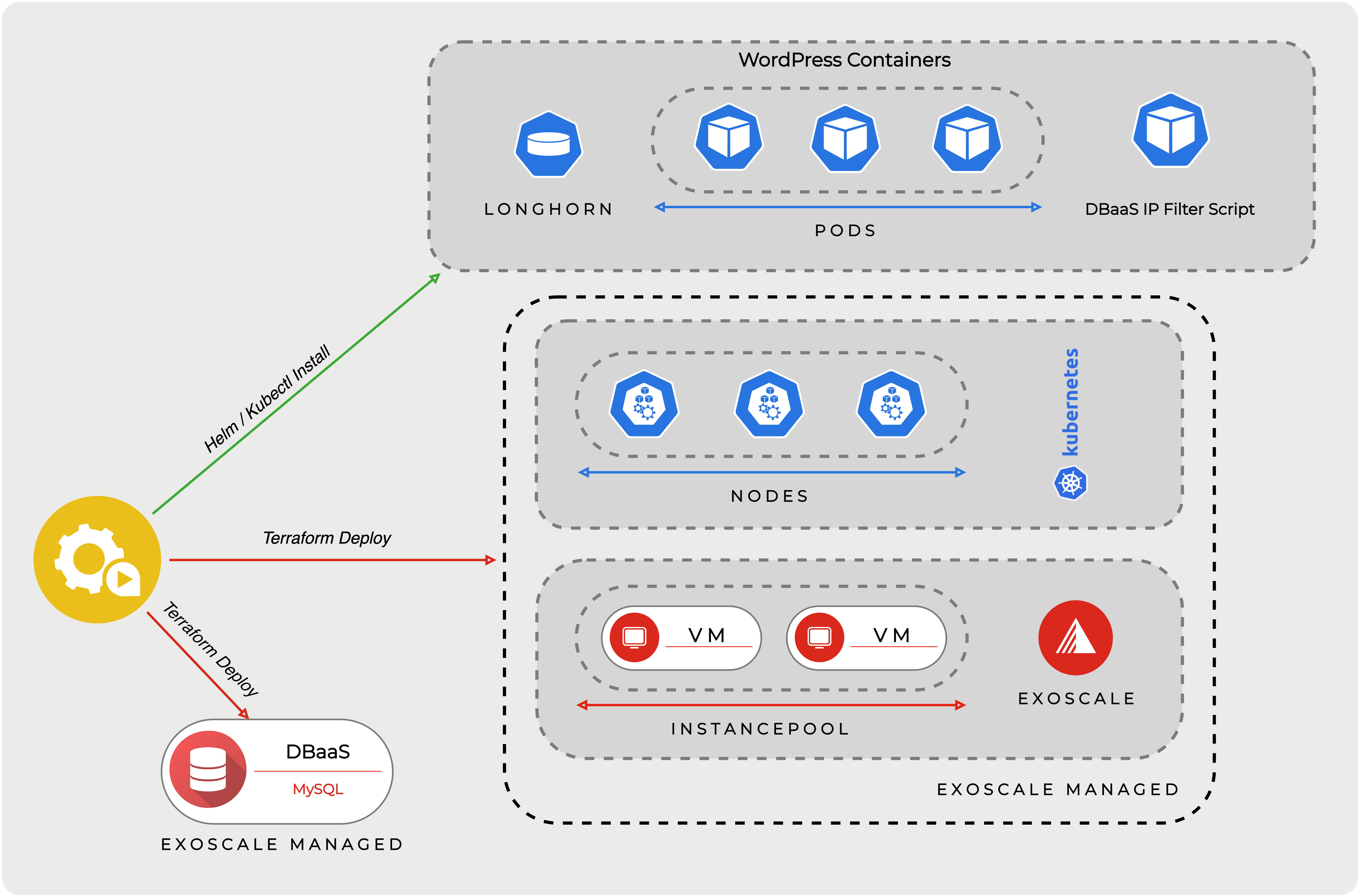 Application Infrastructure on Exoscale