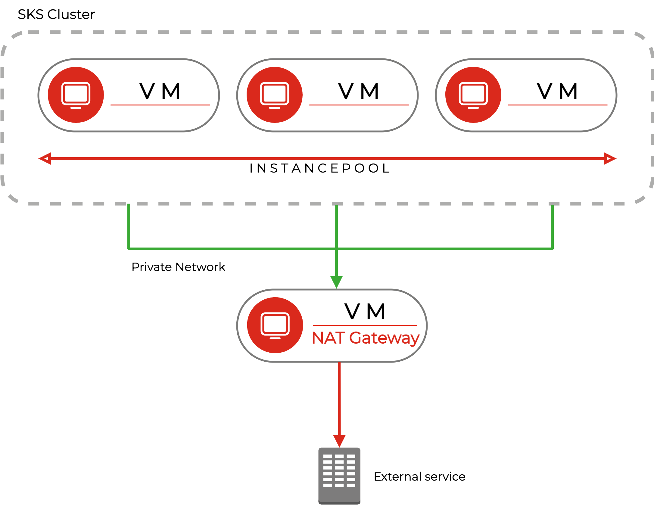 Architecture of a NAT Gateway connected to Instance Pools