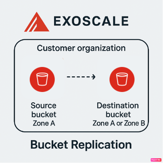 Bucket Replication Diagram